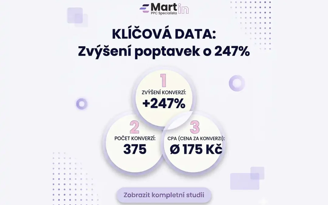 Zvýšení poptávek o 247%
