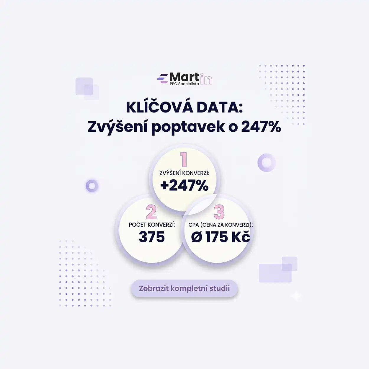 zvýšení výkonu kampaní o 247%